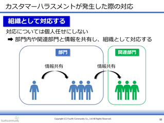 Ⅳカスタマーハラスメントが発生した際の対応