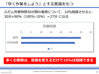 「早く作業をしよう」とする意識をもつ