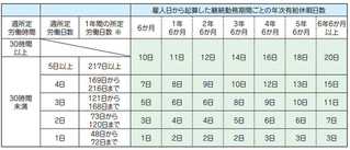 労基法の法定年休　光和精鉱は法定年休より多い。
