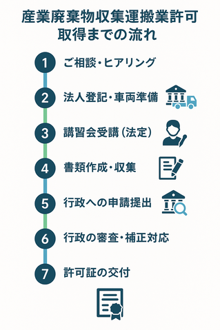 産業廃棄物収集運搬業許可取得までの流れ