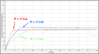 浸透重量の二乗値の経時変化グラフ ※3サンプル比較