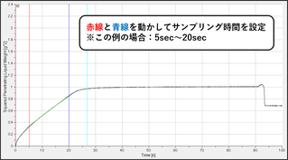 浸透重量の二乗値の経時変化グラフ