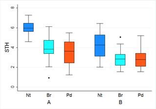 Gruppierter boxplot stata - grouped boxplot stata