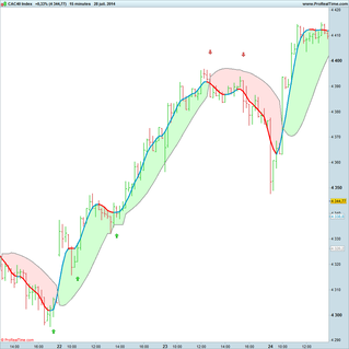 Couplé à un Gann Hilo Activator qui donne la tendance, on voit tout l'intérêt d'une moyenne optimisée, lissée avec très peu de retard