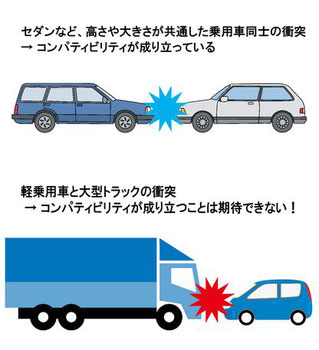 軽自動車の損傷が大きい