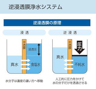 逆浸透膜の原理