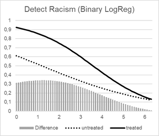 Figure 4: DOR, treated, untreated, difference in log-odds ratios