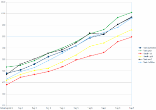 Die Entwicklung der Welpengewichte von der Geburt bis heute. (Diagramm per Klick vergößerbar)