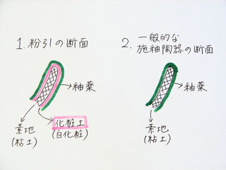 骨董2 粉引？ ふせん部欠けあります 粉引の器について - 藤山窯へ