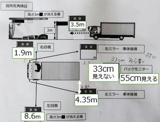 高所障害物(高さ3m)の検証結果