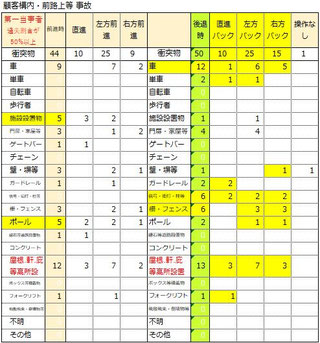 前進時とバック時の相手方　黄色の相手方は、3件以上差がある相手方