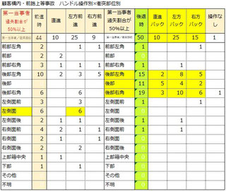 前進時とバック時の衝突部位　黄色部位は、5件以上差がある部位