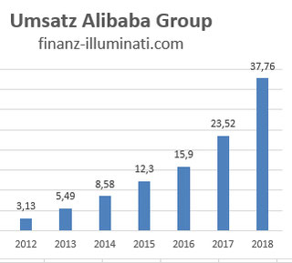 Alibaba Group Holding Ltd Aktie: Umsatz Entwicklung