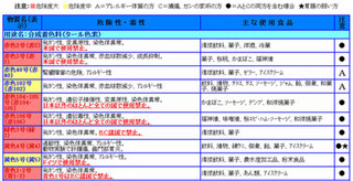 5. 危険な食品添加物例（着色料）