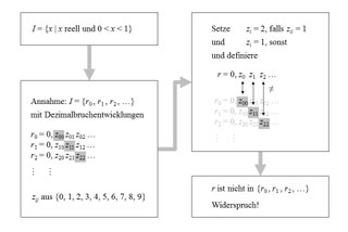 Überabzählbar - Karl Kuhlemanns Webseite!