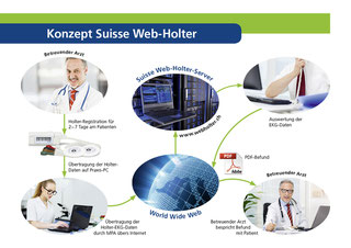Konzept Suisse Web-Holter