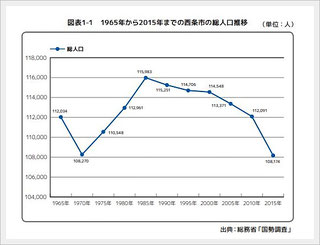 1965年～2015年までの総人口推移【西条市】