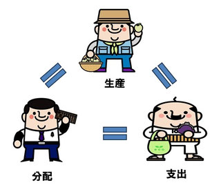 三面等価,生産,分配,支出