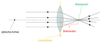 Linsen Studimup Physik linsen-studimup-physik