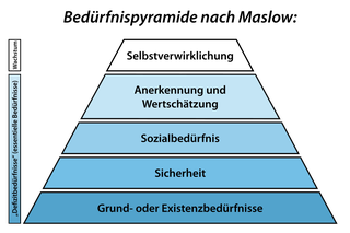 Bedüfrnispyramide Maslow, Selbstverwirklichung, Entwicklung, Zufriedenheit