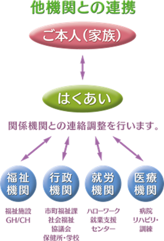 障がい者生活支援センターはくあいでは、福祉機関は福祉施設GH/CH、行政機関は市町福祉課、社会福祉協議会、保健所、学校、就労機関とはハローワーク、就業支援センター、医療機関とは病院、リハビリ訓練など他機関との連携調節をおこなっています。