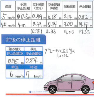 上段⇒　座学での認識度とスマホでの検証結果　　　　　下段⇒　実技検証結果