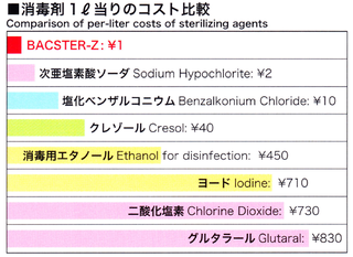 高精度次亜塩素酸水　バクスターゼット(BACSTER-Z)