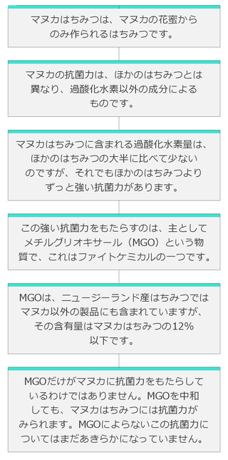 マヌカとほかのはちみつではどこに違いがあるのでしょうか。違いをわかりやすく説明した図がこれです。