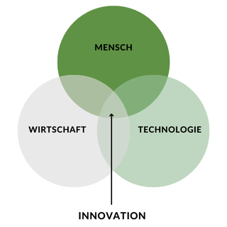 Design Thinking Prozess - Mensch Wirtschaft Technologie