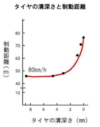 タイヤ残り溝と制動距離