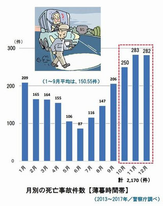 薄暮時の歩行者事故