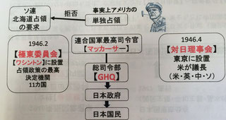 24 占領と復興占領の組織図を把握