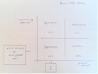 Fence-Stitter Matrix [translated from Weßel 2017, "Werkzeuge", p. 43]