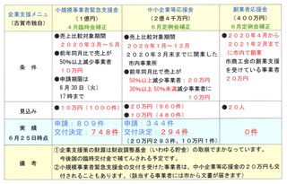 古賀市のコロナ対策事業所支援策　最新の交付実績