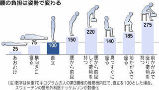 かぶらぎ整骨院・整体院ブログ 姿勢と腰への負担のグラフ