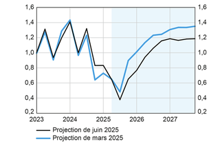 Evolution de la croissance attendue en France (source Banque de France)
