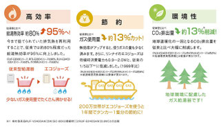 上記イラストはリンナイ製エコジョーズの例となります。数値などはメーカー・機種により多少異なります。