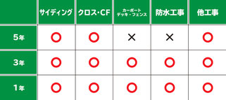 札幌合同会社Suiren、工事の安心保証