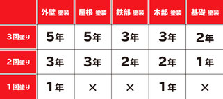 札幌合同会社Suiren、塗装の安心保証