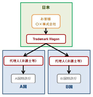 各国への個別商標出願の流れ