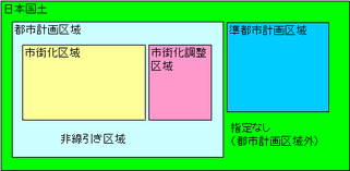 都市計画区域とは