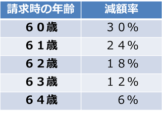 繰上げ受給の減額率