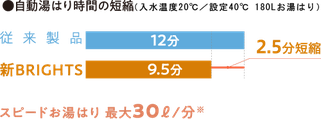 お湯張り時間を短縮！