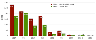 図7 大槌川と小鎚川における回帰親魚数の経年変化
