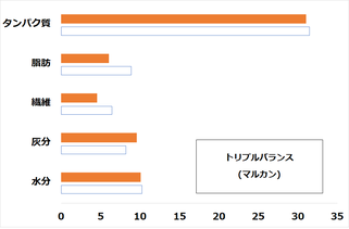 フード成分：オレンジグラフ（平均値：青グラフ）　