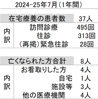 2025 在宅療養支援診療所報告 在宅看取り数