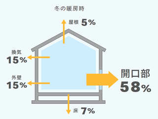 出典：（一社）日本建材・住宅設備産業協会省エネルギー建材普及促進センター「省エネ建材で、快適な家、健康な家」より