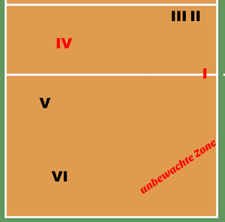 IV löst sich nicht, I zu weit vorne --> V zu weit vorne und VI zu diagonal 