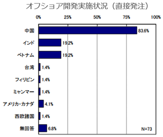 オフショア開発実施状況（直接発注）