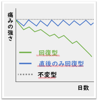 帯状疱疹後神経痛の経過グラフ